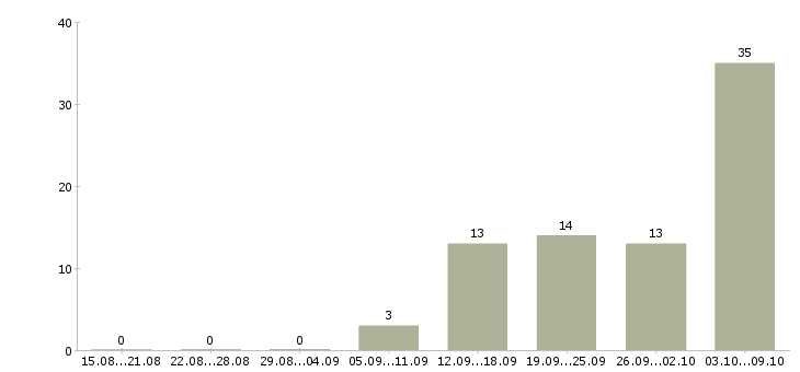 Работа карьера в интернете Татарстан - Число вакансий Татарстан по специальности карьера в интернете за 2 месяца