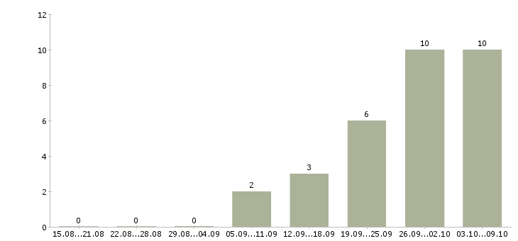 Работа помощник в интернет магазин Татарстан - Число вакансий Татарстан по специальности помощник в интернет магазин за 2 месяца
