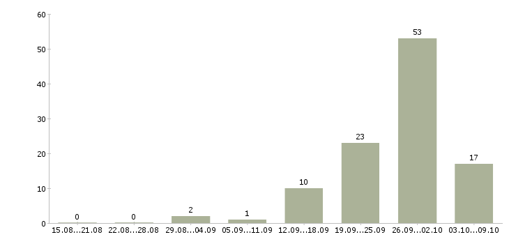 Работа рабочие основного производства Татарстан - Число вакансий Татарстан по специальности рабочие основного производства за 2 месяца