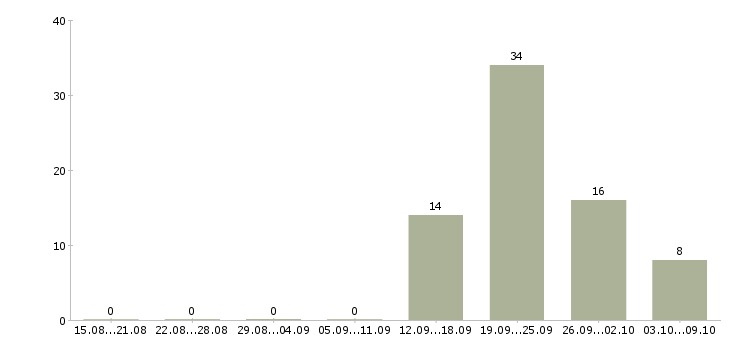 Работа руководитель учебного центра Татарстан - Число вакансий Татарстан по специальности руководитель учебного центра за 2 месяца