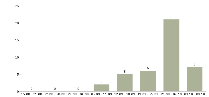 Работа электрогазосварщик вахта Татарстан - Число вакансий Татарстан по специальности электрогазосварщик вахта за 2 месяца