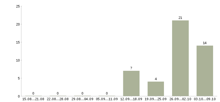Работа менеджер по холодным звонкам Чувашия - Число вакансий Чувашия по специальности менеджер по холодным звонкам за 2 месяца