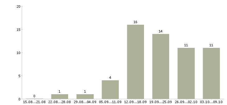 Работа менеджер по работе с рекламой в Архангельске - Число вакансий в Архангельске по специальности менеджер по работе с рекламой за 2 месяца