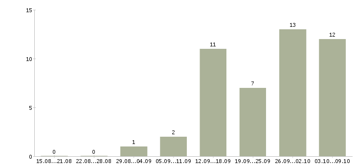 Работа требуются кассиры в Архангельске - Число вакансий в Архангельске по специальности требуются кассиры за 2 месяца
