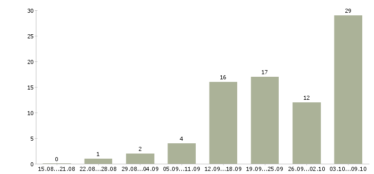 Работа на дому для студентов в Астрахани - Число вакансий в Астрахани по специальности на дому для студентов за 2 месяца