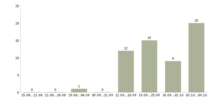 Работа разнорабочий рабочий в Астрахани - Число вакансий в Астрахани по специальности разнорабочий рабочий за 2 месяца