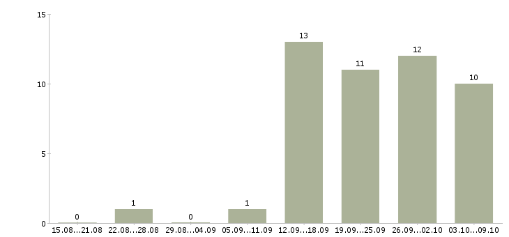 Работа менеджер по продажам и развитию в Балашихе - Число вакансий в Балашихе по специальности менеджер по продажам и развитию за 2 месяца