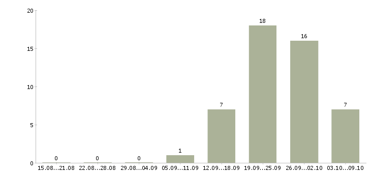 Работа сотрудник на подработку в Балашихе - Число вакансий в Балашихе по специальности сотрудник на подработку за 2 месяца