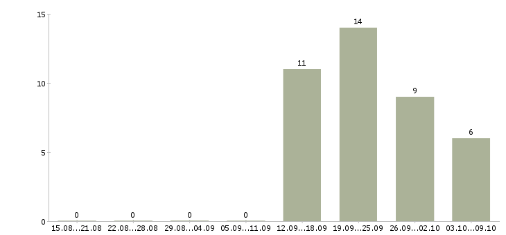 Работа сотрудник в торговый зал в Белгороде - Число вакансий в Белгороде по специальности сотрудник в торговый зал за 2 месяца