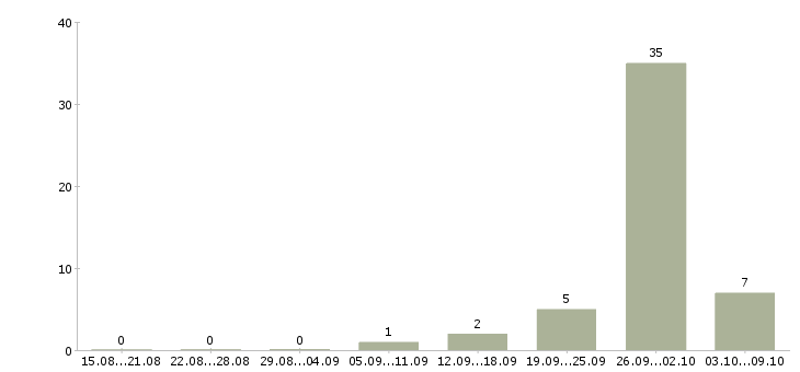 Работа сотрудник по кадровой работы в Белгороде - Число вакансий в Белгороде по специальности сотрудник по кадровой работы за 2 месяца