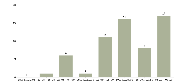 Работа специалист по работе с персоналом в Белгороде - Число вакансий в Белгороде по специальности специалист по работе с персоналом за 2 месяца