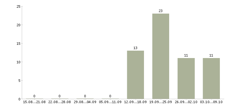 Работа директор по работе с персоналом в Брянске - Число вакансий в Брянске по специальности директор по работе с персоналом за 2 месяца