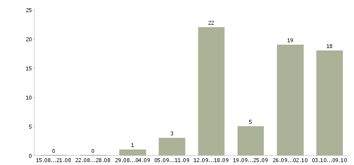 Работа на дому для студентов в Брянске - Число вакансий в Брянске по специальности на дому для студентов за 2 месяца