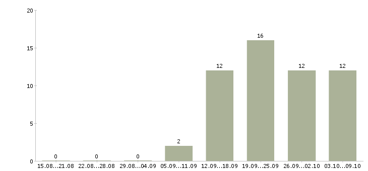 Работа специалист социального отдела в Владивостоке - Число вакансий в Владивостоке по специальности специалист социального отдела за 2 месяца