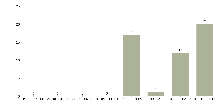 Работа грузчик ночные смены в Волгограде - Число вакансий в Волгограде по специальности грузчик ночные смены за 2 месяца