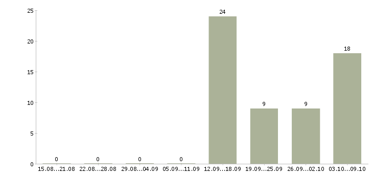 Работа разнорабочие на производство в Волгограде - Число вакансий в Волгограде по специальности разнорабочие на производство за 2 месяца