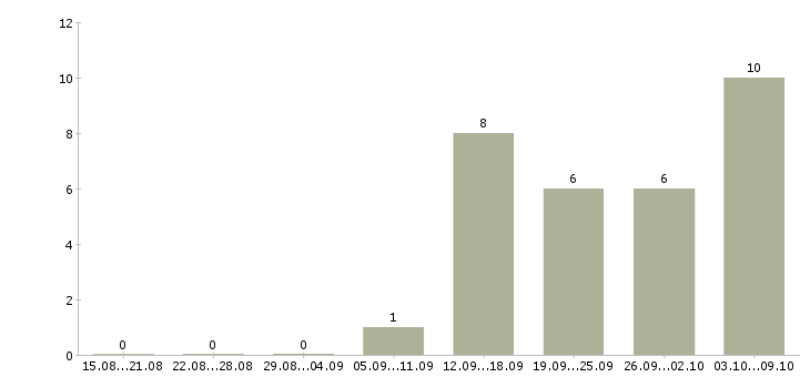 Работа специалист по взысканию задолженностей в Волгограде - Число вакансий в Волгограде по специальности специалист по взысканию задолженностей за 2 месяца