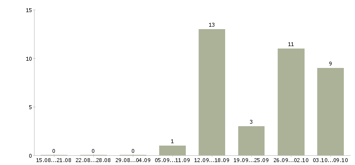 Работа кассир торгового зала в Воронеже - Число вакансий в Воронеже по специальности кассир торгового зала за 2 месяца