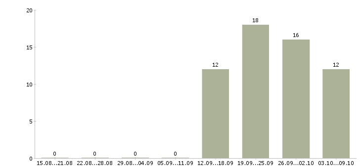 Работа директор по работе с персоналом в Дзержинске - Число вакансий в Дзержинске по специальности директор по работе с персоналом за 2 месяца