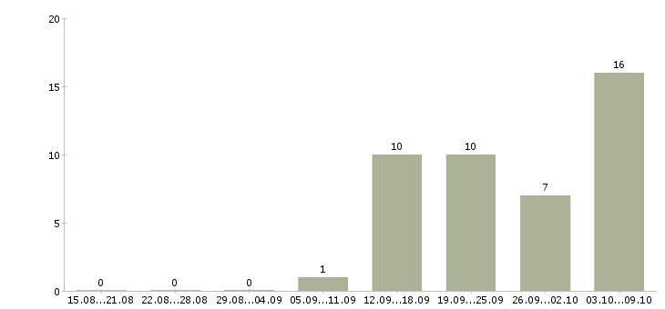 Работа администратор в торговый зал в Екатеринбурге - Число вакансий в Екатеринбурге по специальности администратор в торговый зал за 2 месяца