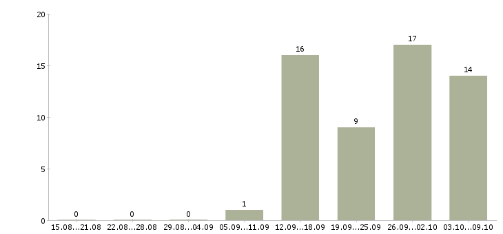 Работа инженер в технический отдел в Екатеринбурге - Число вакансий в Екатеринбурге по специальности инженер в технический отдел за 2 месяца
