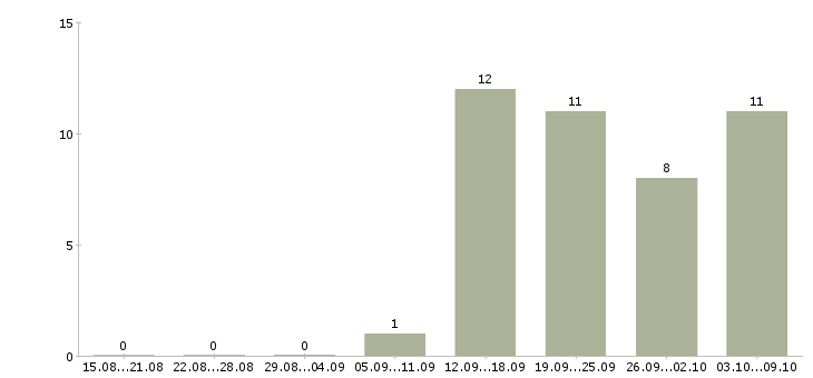 Работа начальник отдела обеспечения в Екатеринбурге - Число вакансий в Екатеринбурге по специальности начальник отдела обеспечения за 2 месяца