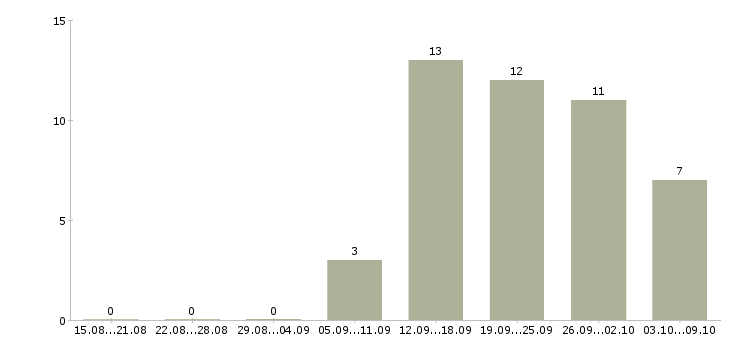 Работа специалист по информационному обеспечению в Екатеринбурге - Число вакансий в Екатеринбурге по специальности специалист по информационному обеспечению за 2 месяца