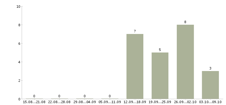 Работа упаковщик продукции в Иваново - Число вакансий в Иваново по специальности упаковщик продукции за 2 месяца