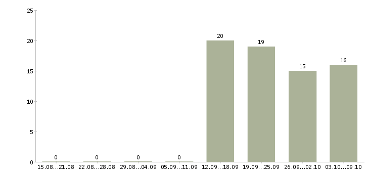 Работа ведущий менеджер по продажам в Иркутске - Число вакансий в Иркутске по специальности ведущий менеджер по продажам за 2 месяца