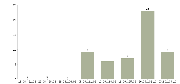 Работа официальная подработка в Иркутске - Число вакансий в Иркутске по специальности официальная подработка за 2 месяца
