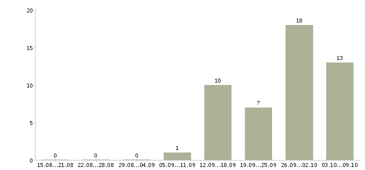 Работа менеджер по продажам авто в Казани - Число вакансий в Казани по специальности менеджер по продажам авто за 2 месяца