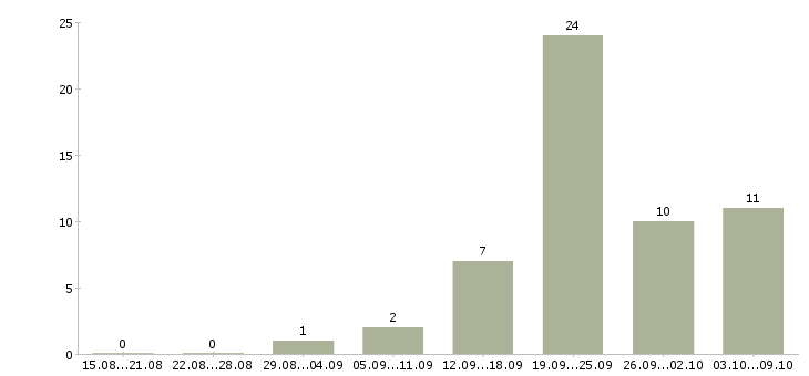 Работа менеджер филиала в Казани - Число вакансий в Казани по специальности менеджер филиала за 2 месяца