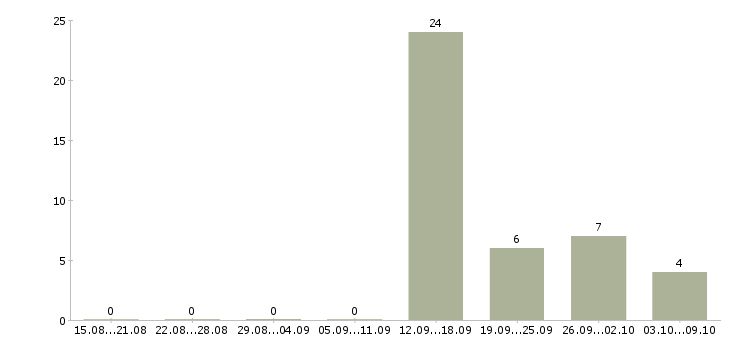 Работа менеджер по обслуживанию клиентов в Калининграде - Число вакансий в Калининграде по специальности менеджер по обслуживанию клиентов за 2 месяца