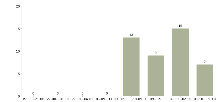 Работа упаковщик на одежду в Калуге - Число вакансий в Калуге по специальности упаковщик на одежду за 2 месяца