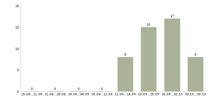 Работа менеджер категории в Кирове - Число вакансий в Кирове по специальности менеджер категории за 2 месяца
