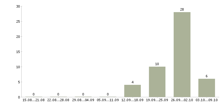 Работа продавец по выкладке товара в Кирове - Число вакансий в Кирове по специальности продавец по выкладке товара за 2 месяца