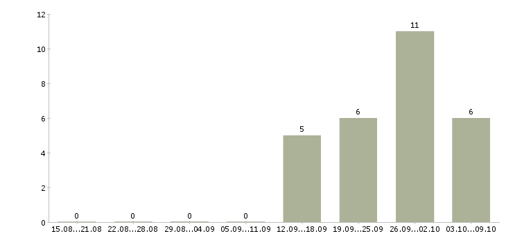Работа разъездной менеджер в Кирове - Число вакансий в Кирове по специальности разъездной менеджер за 2 месяца