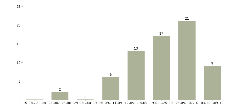 Работа сотрудник на рекламу в Кирове - Число вакансий в Кирове по специальности сотрудник на рекламу за 2 месяца