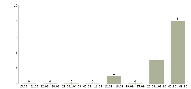 Работа специалист по взысканию задолженности в Кирове - Число вакансий в Кирове по специальности специалист по взысканию задолженности за 2 месяца