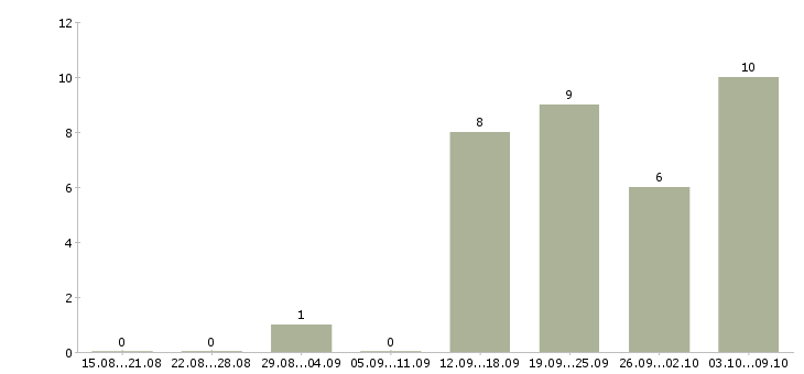 Работа менеджер по управлению проектами в Краснодаре - Число вакансий в Краснодаре по специальности менеджер по управлению проектами за 2 месяца