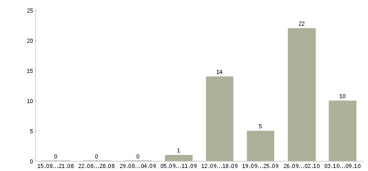 Работа менеджер продаж не активные в Курске - Число вакансий в Курске по специальности менеджер продаж не активные за 2 месяца