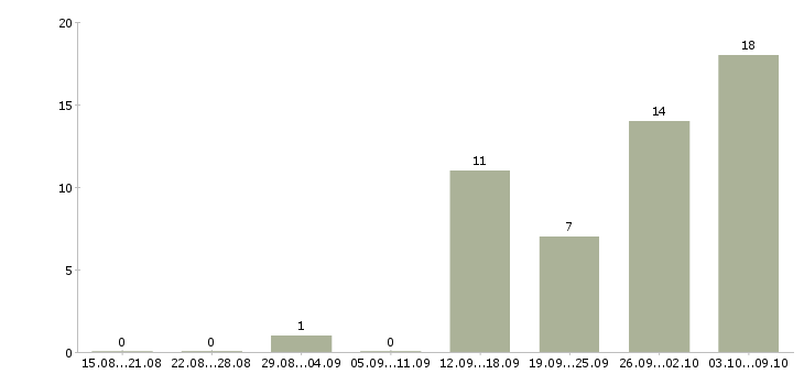 Работа менеджер по мероприятиям в Липецке - Число вакансий в Липецке по специальности менеджер по мероприятиям за 2 месяца