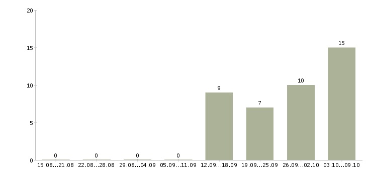 Работа сотрудник в торговый зал в Липецке - Число вакансий в Липецке по специальности сотрудник в торговый зал за 2 месяца