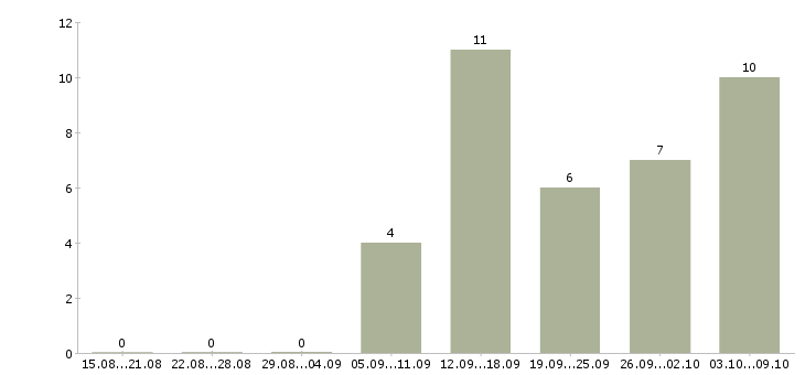 Работа охранник на мероприятие в Москве - Число вакансий в Москве по специальности охранник на мероприятие за 2 месяца