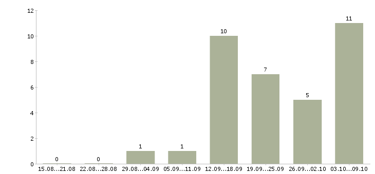 Работа педагог по музыке в Москве - Число вакансий в Москве по специальности педагог по музыке за 2 месяца