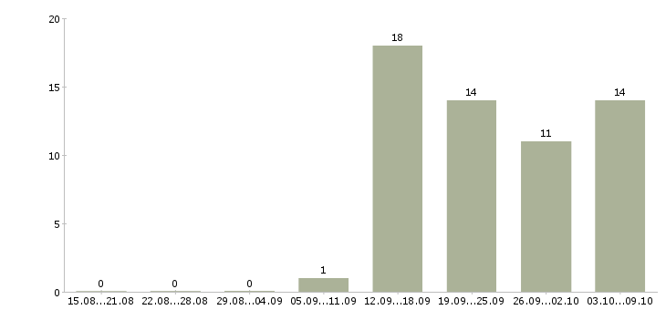 Работа транспортный администратор в Москве - Число вакансий в Москве по специальности транспортный администратор за 2 месяца