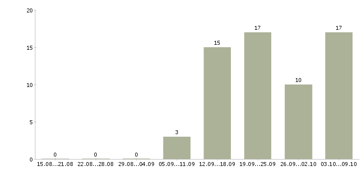 Работа швея по трикотажу в Москве - Число вакансий в Москве по специальности швея по трикотажу за 2 месяца
