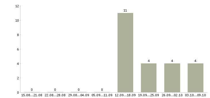 Работа специалист по работе с банками в Мурманске - Число вакансий в Мурманске по специальности специалист по работе с банками за 2 месяца