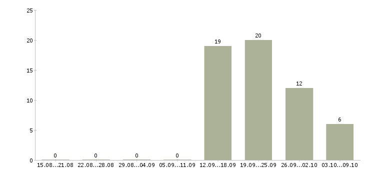 Работа менеджер по продажам в магазин в Новокузнецке - Число вакансий в Новокузнецке по специальности менеджер по продажам в магазин за 2 месяца