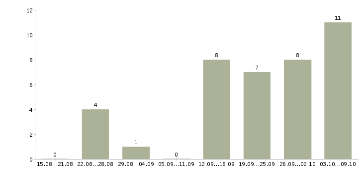 Работа корпоративный менеджер по продажам в Новороссийске - Число вакансий в Новороссийске по специальности корпоративный менеджер по продажам за 2 месяца